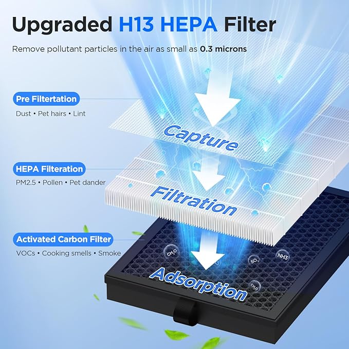 Air Purifiers for Home Large Room up to 2200ft², MOOKA Air Purifier for Home Pets Bedroom with ECO Mode & Fragrance, HEPA Air Filter Cleaner for Pet Hair Dander Smoke Living Dorm Room Office, M200L