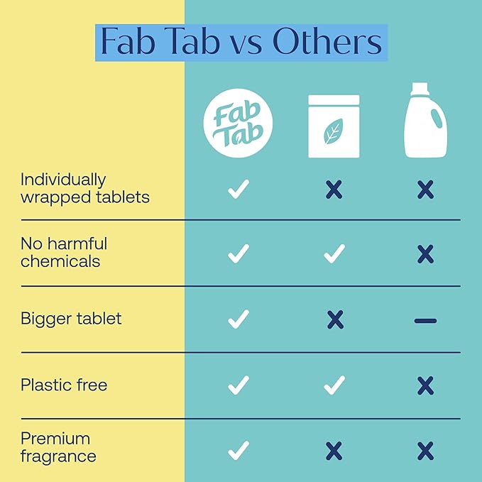 Fab Tab Home Cleaning Kit Refill Tablets - All-Purpose Cleaner, Bathroom Cleaner & Foaming Hand Soap Tablet Refills - Plant-Based - Platic-Free - No Harsh Chemicals - (Bottles Not Included)