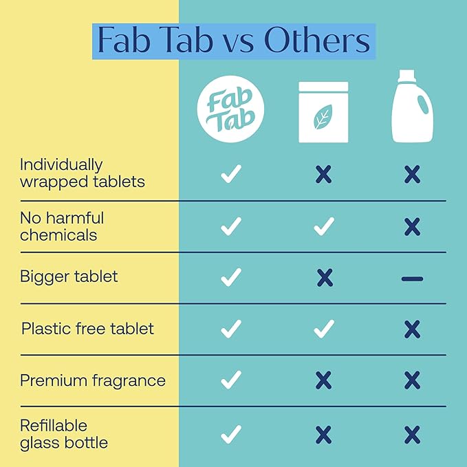 Fab Tab Multi Purpose Cleaner Cleaning Tablets, Eco-Concious Refillable Glass Bottle System with Boutique Hotel Scent, Safe For Family and Pets - Chemical-Free, Plastic-Free - 3 Count